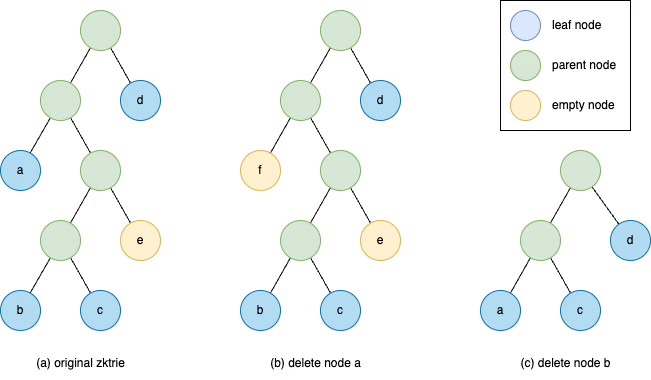 zkTrie Structure